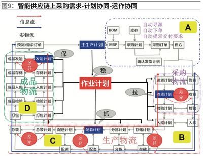 【物流】邱伏生:智能供应链在智能制造领域的应用