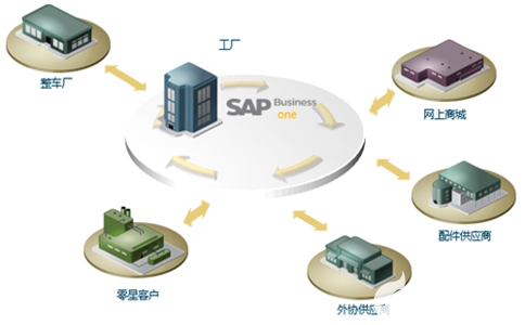 汽配行业如何借助SAP ERP系统实现数字化管理?