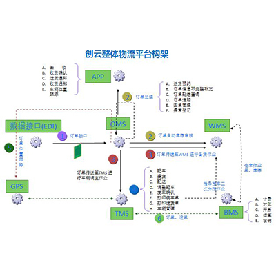 电商OMS系统服务商 驱动供应链管理升级的专业引擎