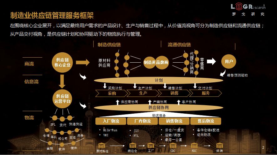2019数字化供应链的发展——听他们娓娓道来 供应链管理服务