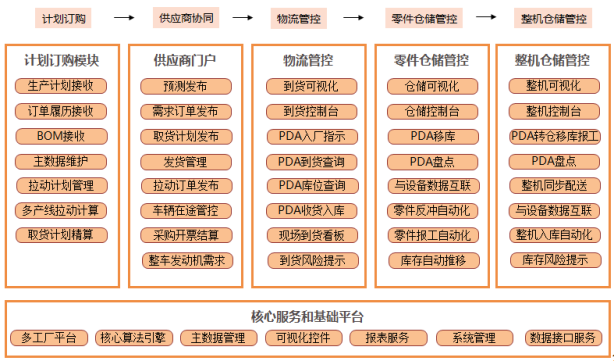 广州祺盛动力总成二工厂LES项目供应链管理服务探析