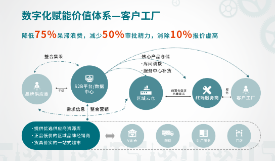 新基建中的工业互联网，究竟能帮到企业什么？——聚焦供应链管理服务